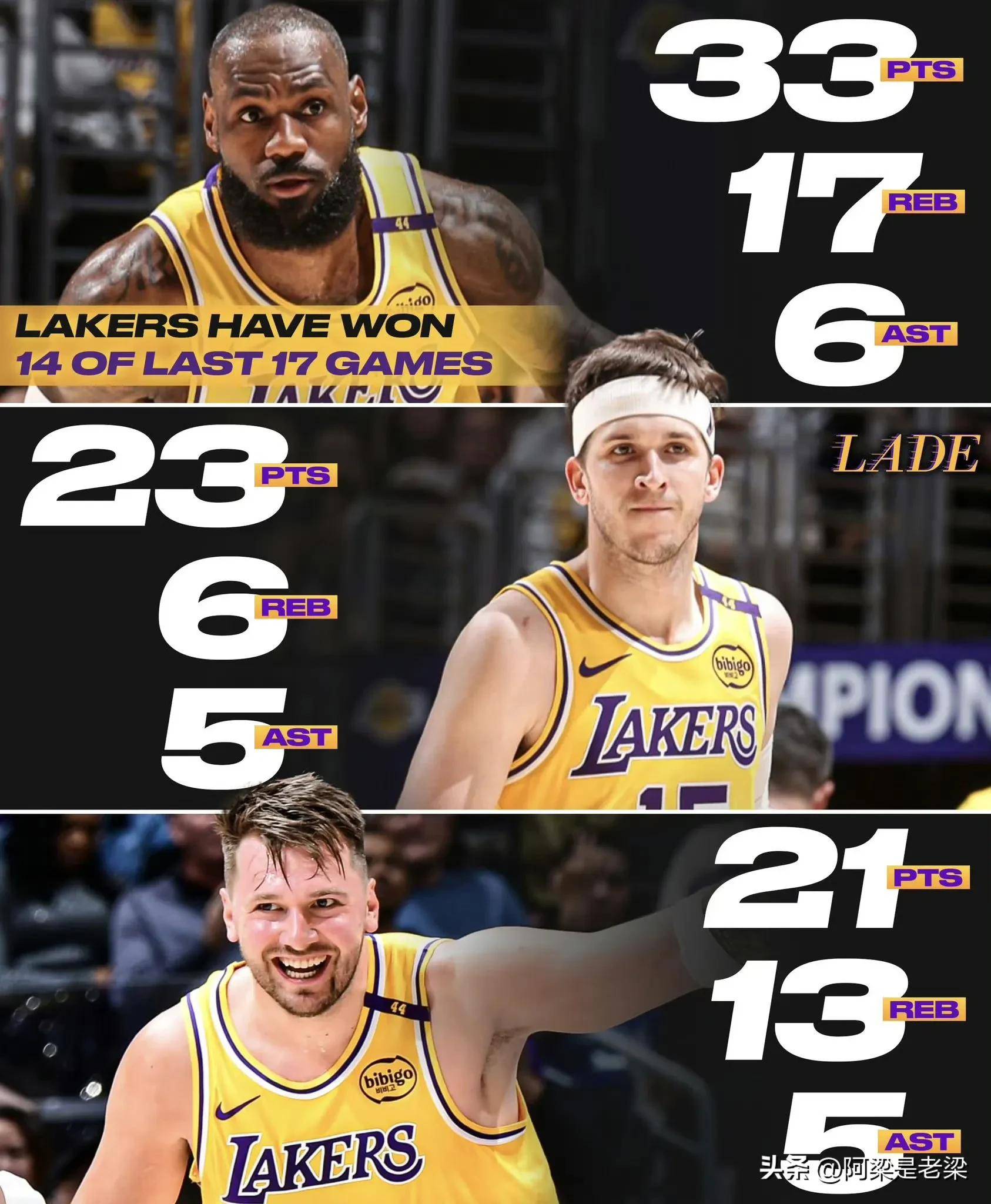 湖人击败爵士，詹姆斯37分10篮板